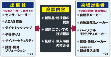 商談構造図