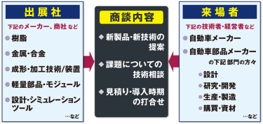 商談構造図