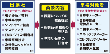 商談構造図