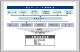 EMC試験のフルサポート