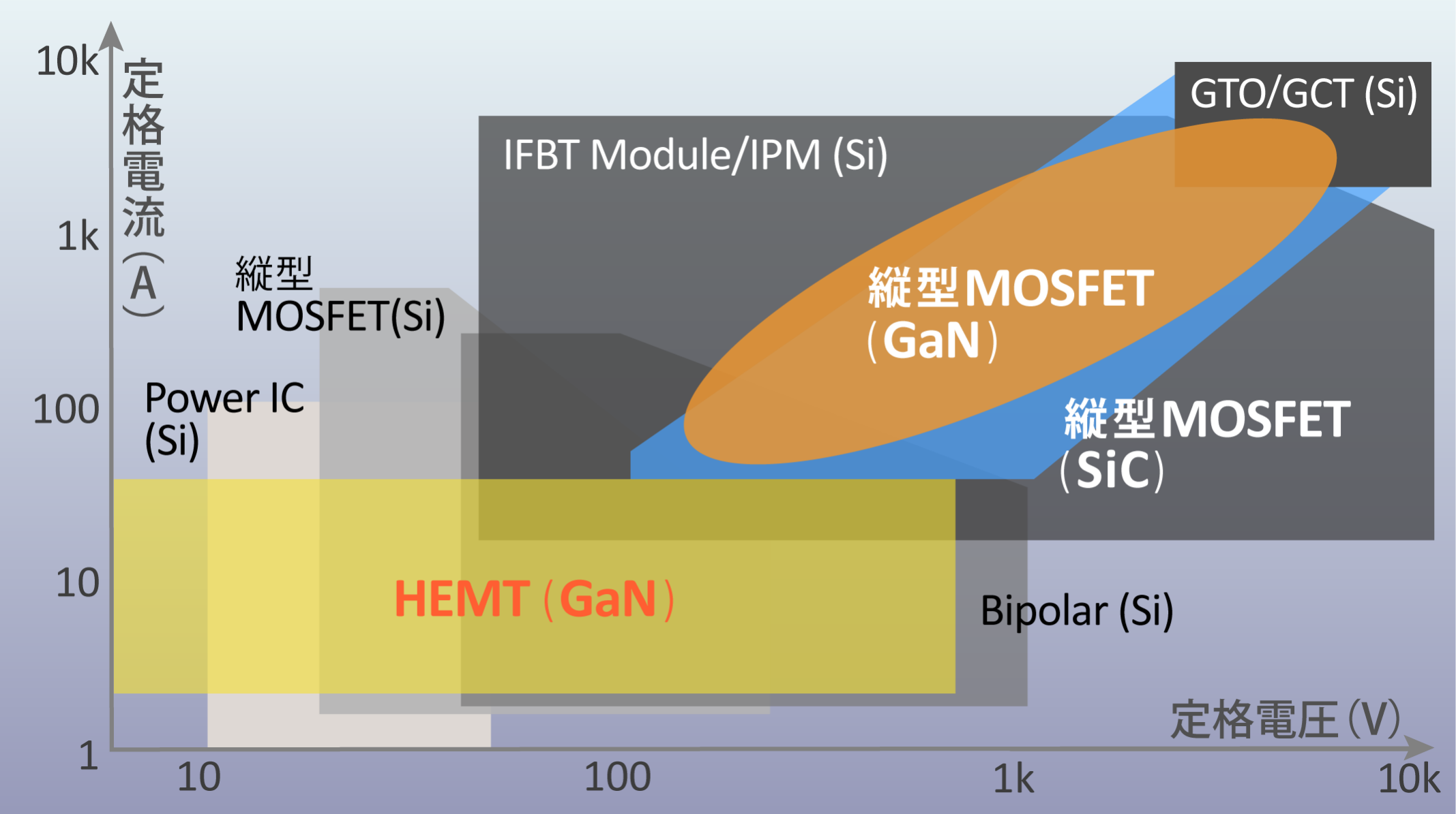 GaN（窒化ガリウム）半導体とは | 最新の市場・技術動向やSiC、Siとの 